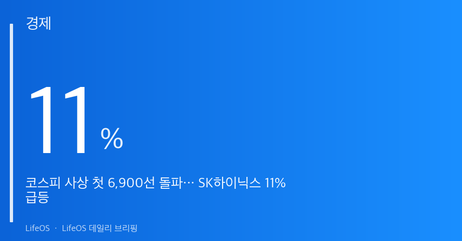 코스피 사상 첫 6,900선 돌파… SK하이닉스 11% 급등