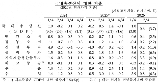 2분기 GDP 0.6%·GDI 3.6% 증가…기준금리 영향은