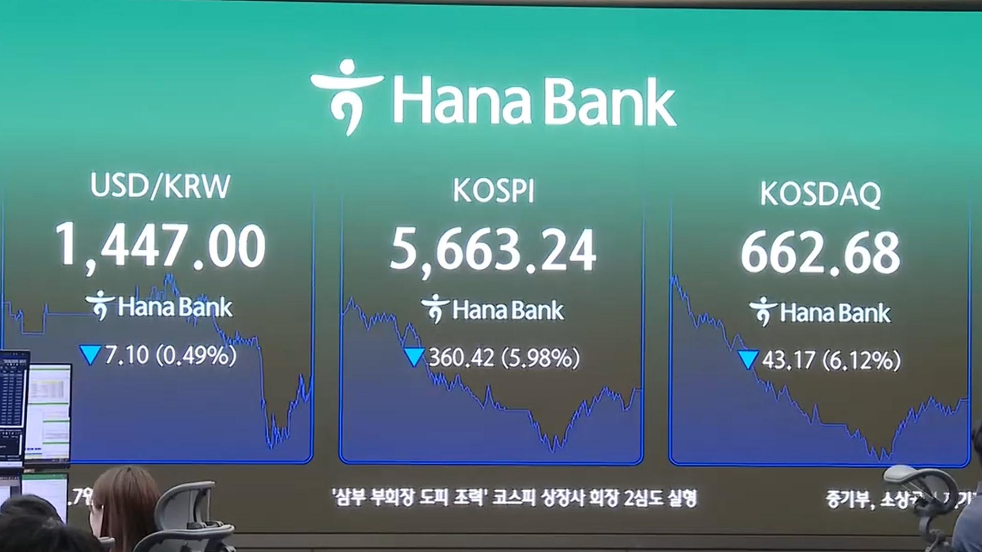 코스피 6,000선 붕괴…사상 첫 이틀 연속 서킷브레이커