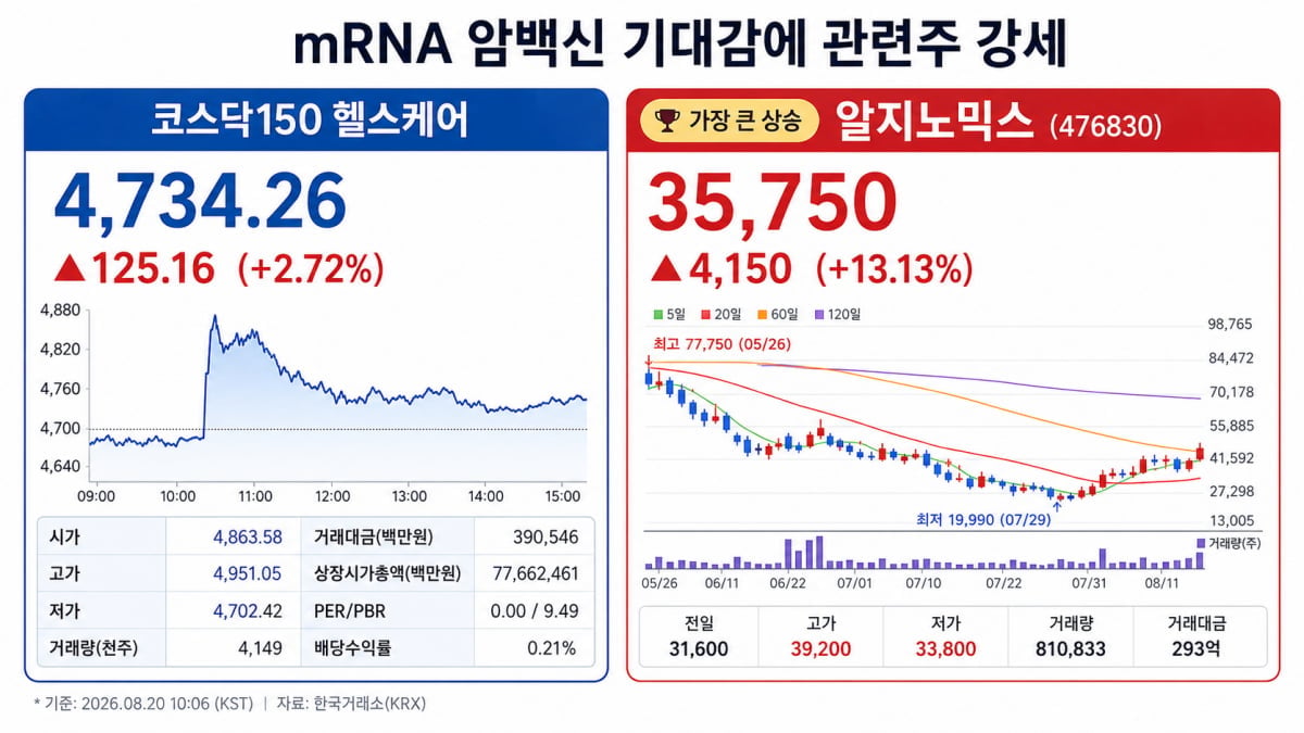 모더나 mRNA 암백신 3상 성공에…국내 RNA·암백신주 동반 강세