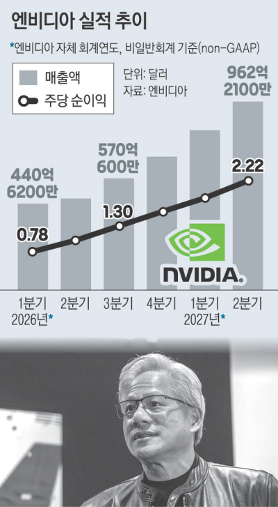 엔비디아 2분기 매출 133조…젠슨 황 “AI는 지금 황금기”