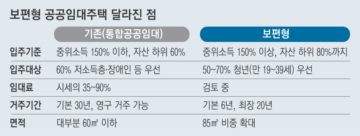 신규 택지엔 중산층 위한 ‘85㎡’·도심엔 청년 ‘우선 입주’…2030년까지 ‘보편형 임대’ 19만호 공급