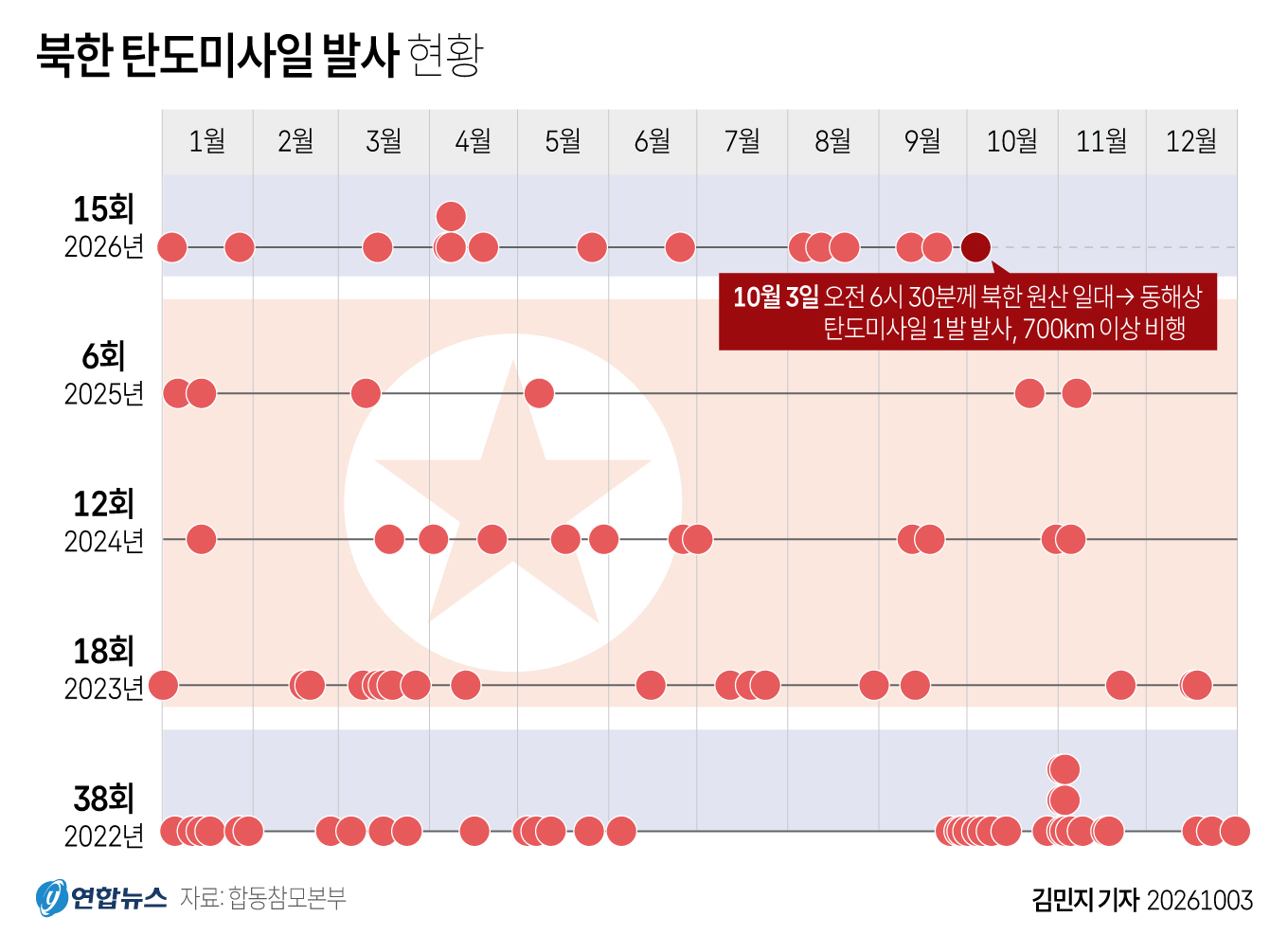 北, 동해로 탄도미사일 발사…극초음속 중거리 화성-16나 가능성(종합3보)